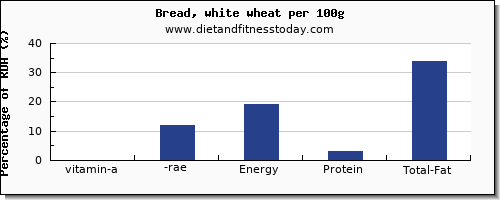 vitamin a, rae and nutrition facts in vitamin a in white bread per 100g